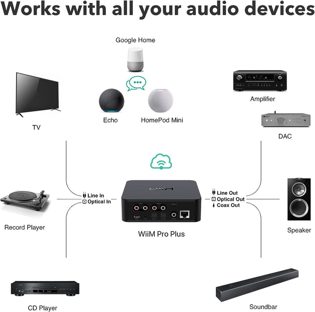 WiiM pro plus AirPlay2 Receiver WiFi Multiroom Streamer