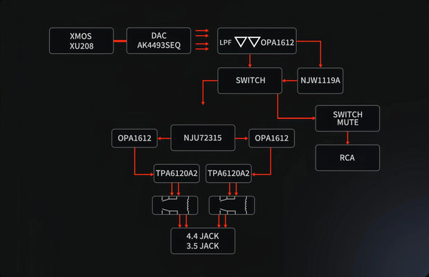 <strong>Fully Balanced Circuitry,0.0002% Ultra-Low Distortion</strong>