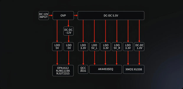<strong>Multiple LDO RegulatorsEnsuring Clear Sound Quality</strong>