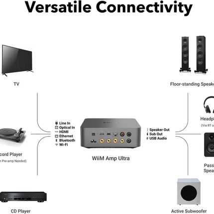 WiiM Amp Ultra with Voice Remote 2 | 100W Streaming Amplifier