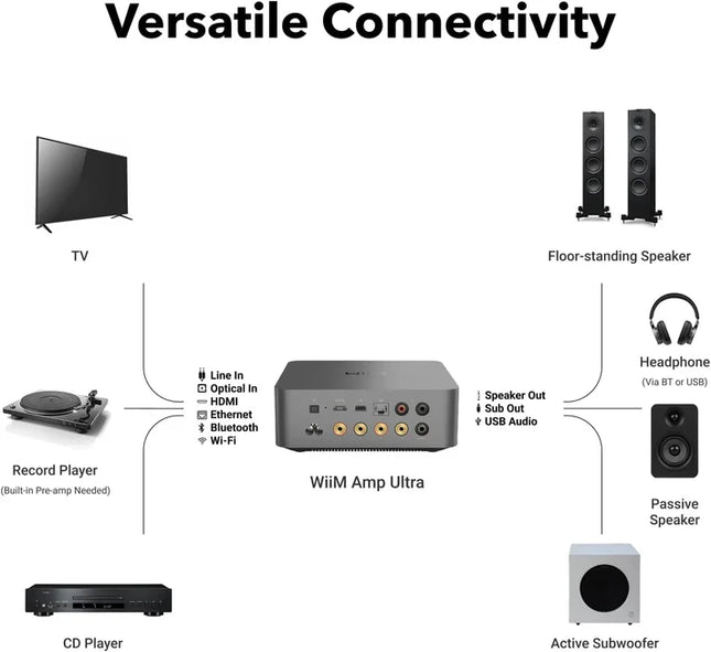 WiiM Amp Ultra with Voice Remote 2 | 100W Streaming Amplifier